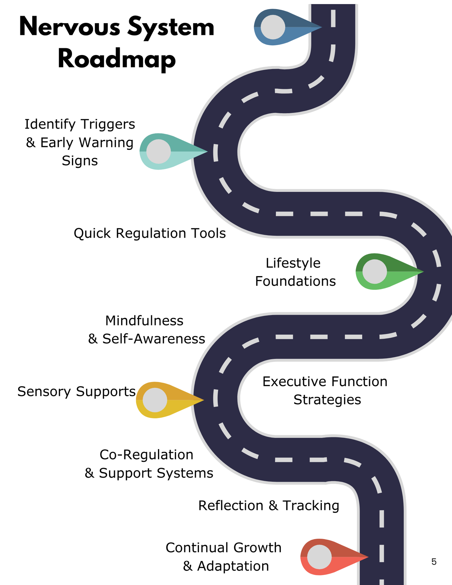 Foundations of Nervous System Regulation: A Neurodivergent-Friendly Roadmap